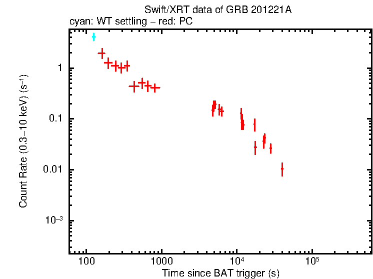 Light curve of GRB 201221A
