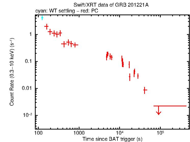 Light curve of GRB 201221A