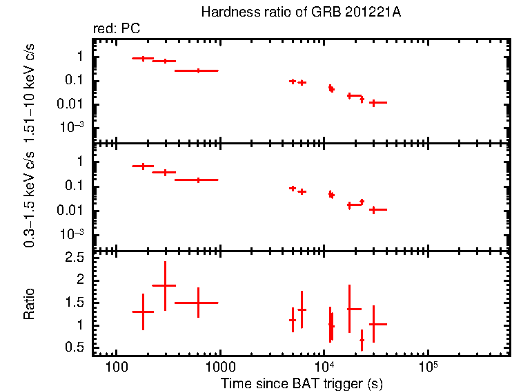Hardness ratio of GRB 201221A