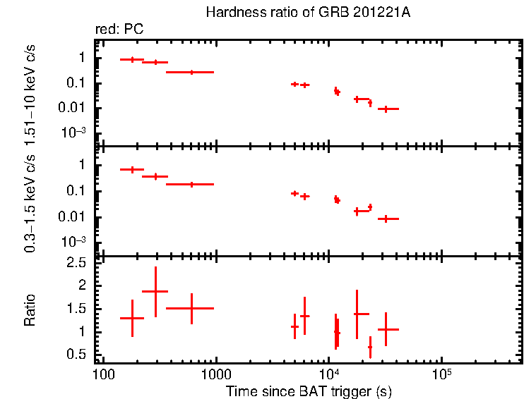 Hardness ratio of GRB 201221A