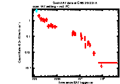 XRT Light curve of GRB 201221A