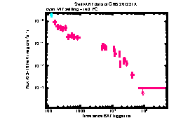 XRT Light curve of GRB 201221A