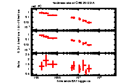 XRT Light curve of GRB 201221A