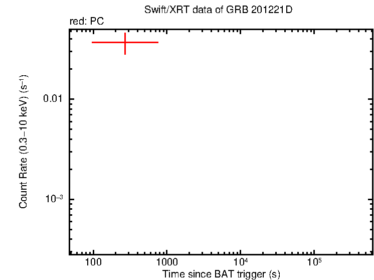 Light curve of GRB 201221D