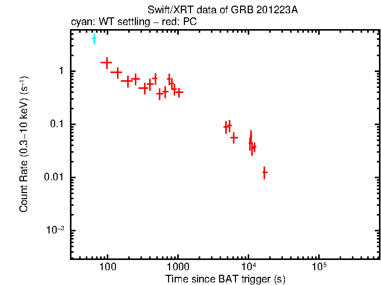 Light curve of GRB 201223A