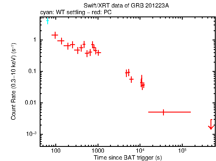 Light curve of GRB 201223A