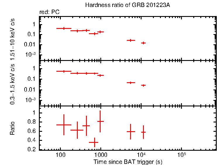 Hardness ratio of GRB 201223A