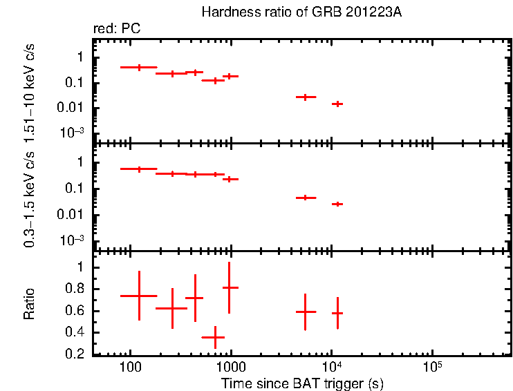 Hardness ratio of GRB 201223A