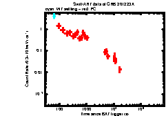 XRT Light curve of GRB 201223A