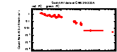 XRT Light curve of GRB 201223A