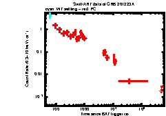 XRT Light curve of GRB 201223A