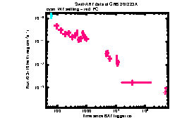 XRT Light curve of GRB 201223A