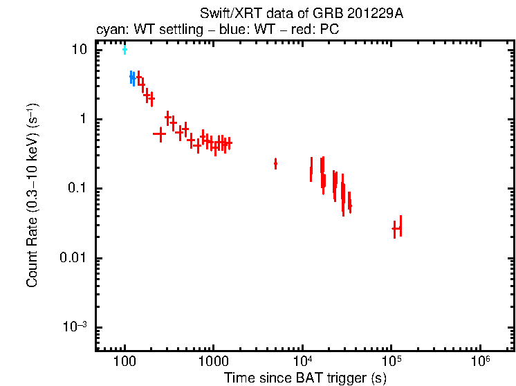 Light curve of GRB 201229A