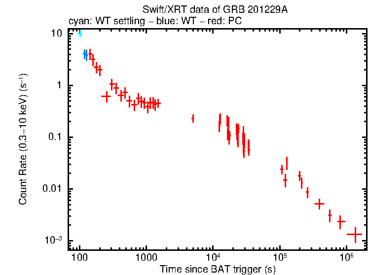 Light curve of GRB 201229A