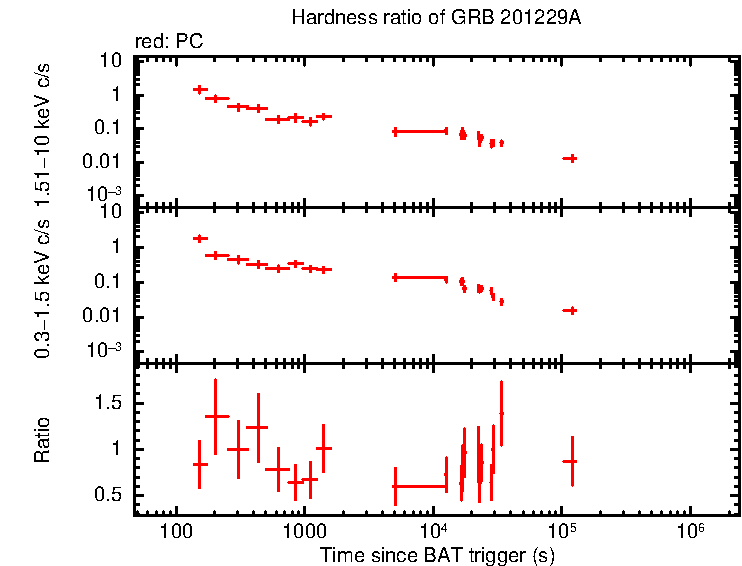 Hardness ratio of GRB 201229A