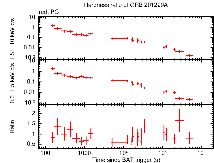 Hardness ratio of GRB 201229A