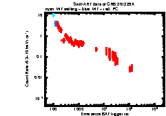 XRT Light curve of GRB 201229A