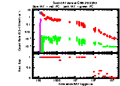 XRT Light curve of GRB 201229A