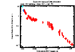 XRT Light curve of GRB 201229A