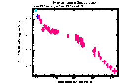 XRT Light curve of GRB 201229A