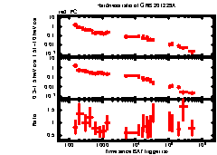 XRT Light curve of GRB 201229A