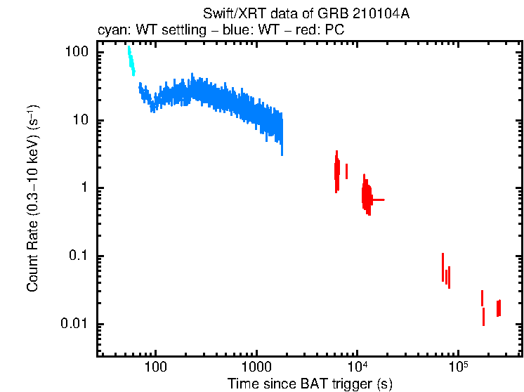 Light curve of GRB 210104A