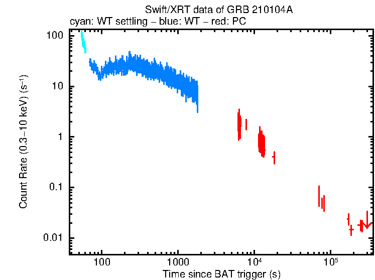 Light curve of GRB 210104A