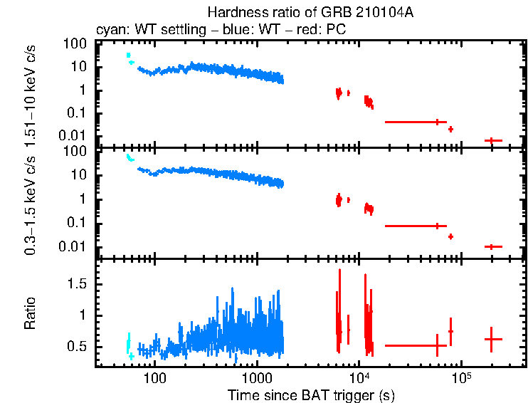 Hardness ratio of GRB 210104A