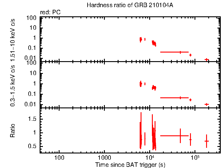 Hardness ratio of GRB 210104A