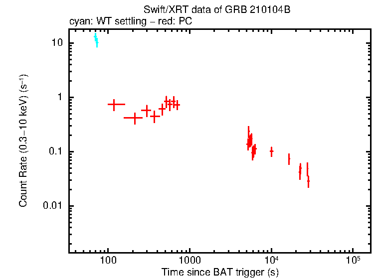Light curve of GRB 210104B