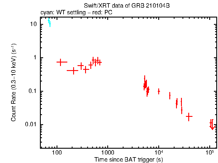 Light curve of GRB 210104B