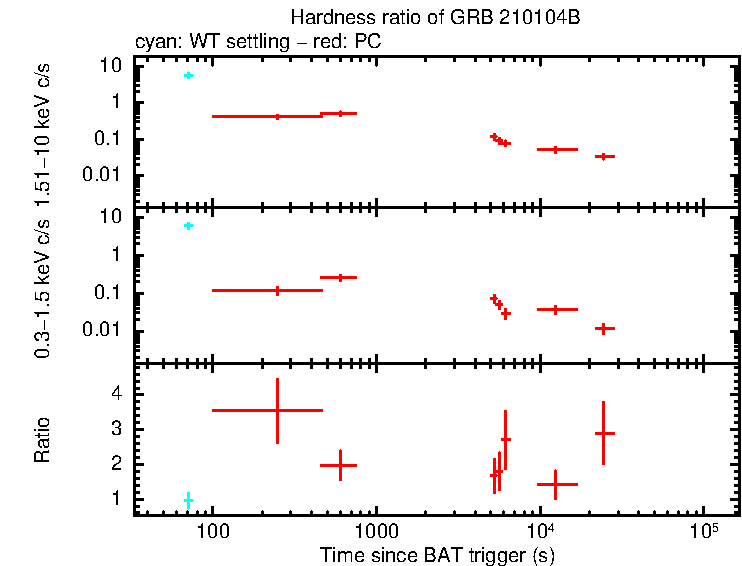Hardness ratio of GRB 210104B