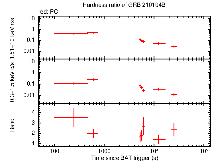 Hardness ratio of GRB 210104B