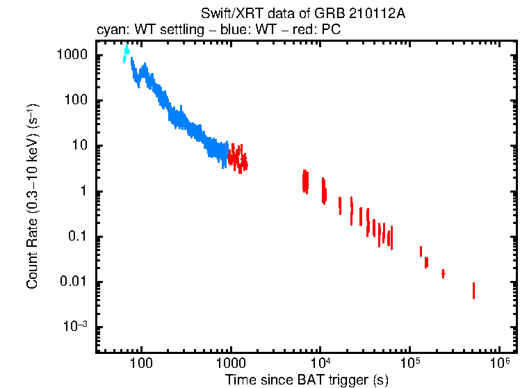 Light curve of GRB 210112A