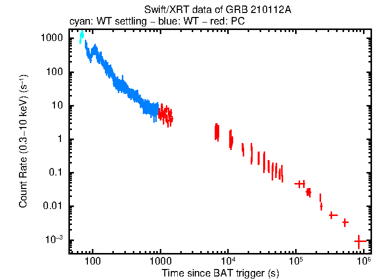 Light curve of GRB 210112A