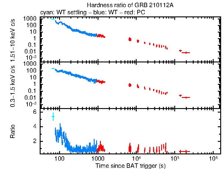 Hardness ratio of GRB 210112A