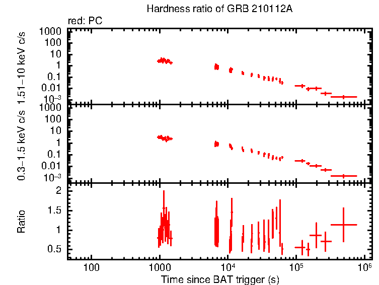 Hardness ratio of GRB 210112A