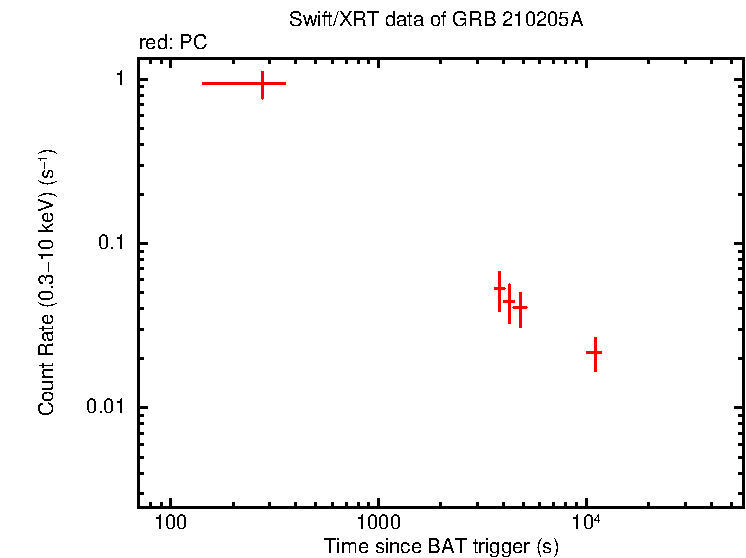 Light curve of GRB 210205A