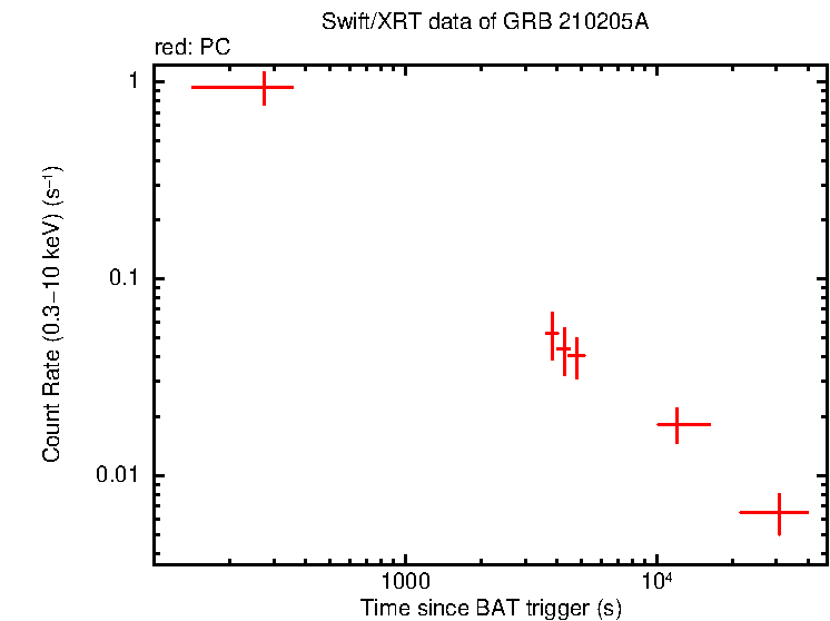 Light curve of GRB 210205A