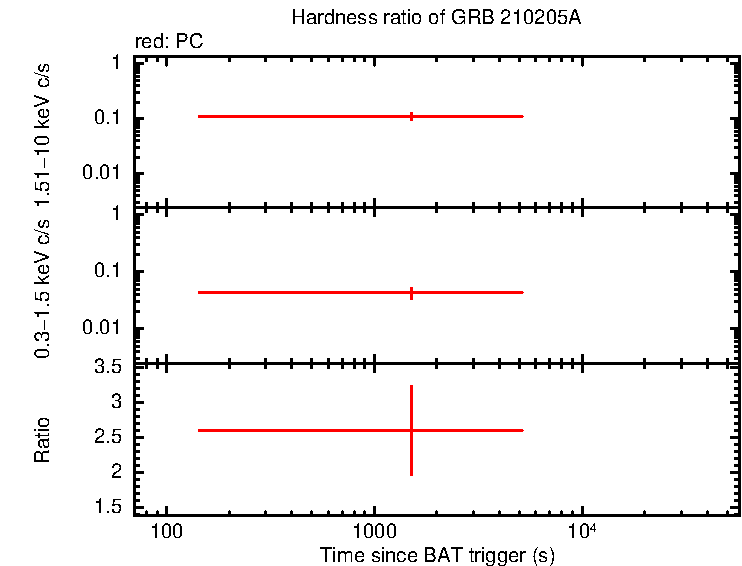Hardness ratio of GRB 210205A