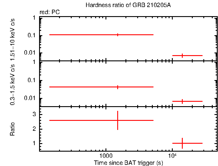Hardness ratio of GRB 210205A