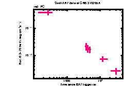 XRT Light curve of GRB 210205A