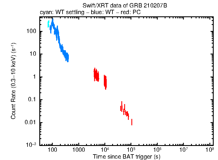 Light curve of GRB 210207B
