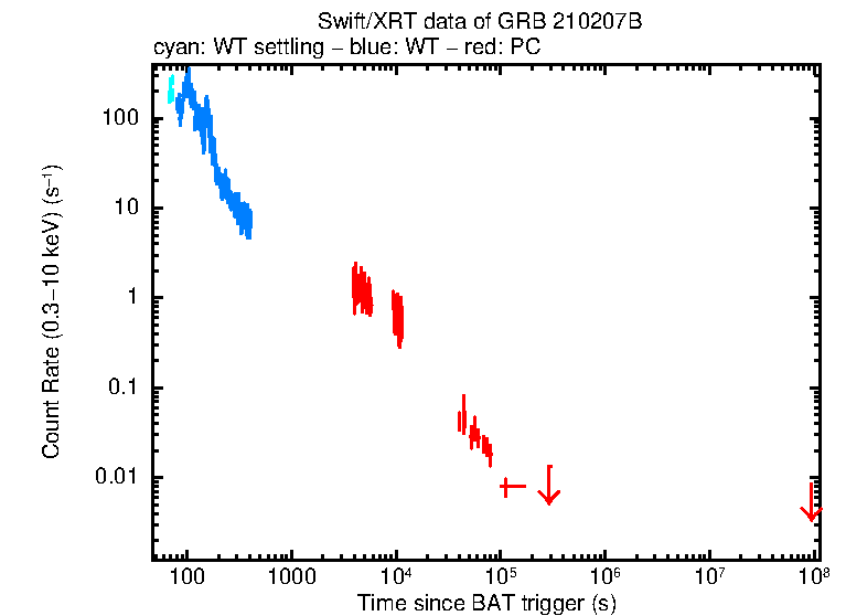 Light curve of GRB 210207B