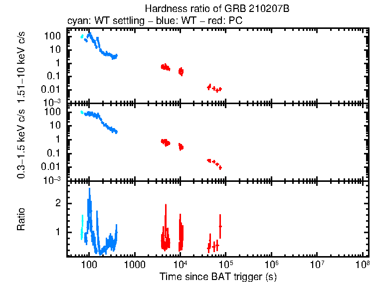 Hardness ratio of GRB 210207B