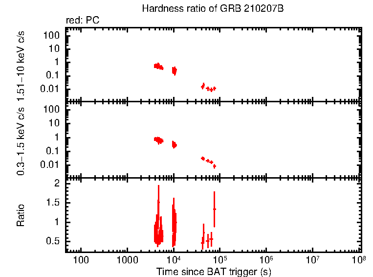 Hardness ratio of GRB 210207B