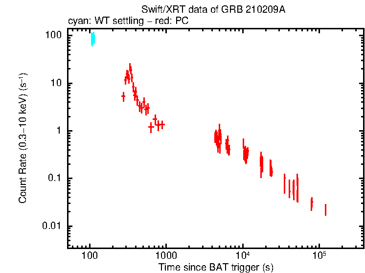 Light curve of GRB 210209A