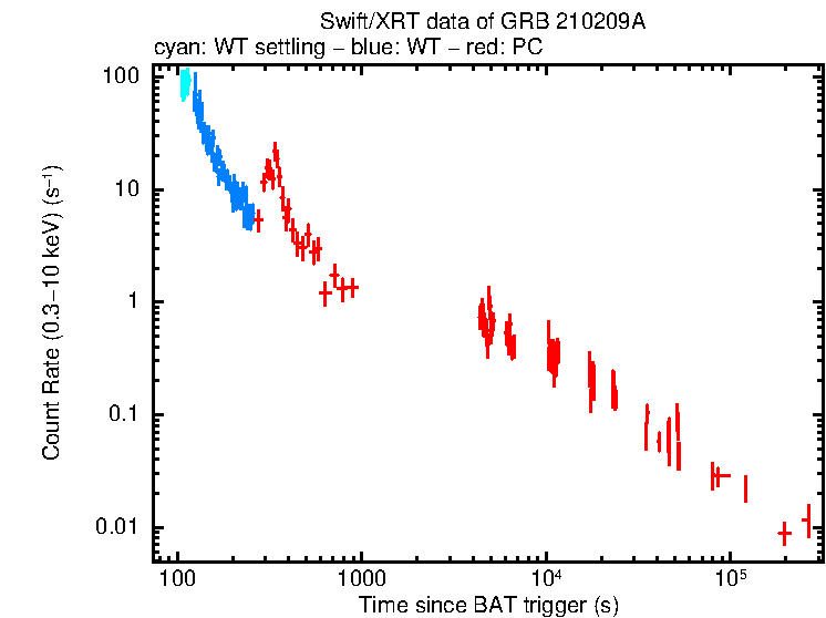 Light curve of GRB 210209A