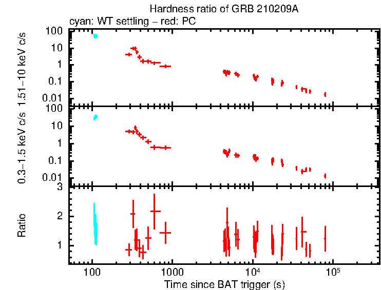 Hardness ratio of GRB 210209A