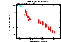XRT Light curve of GRB 210209A
